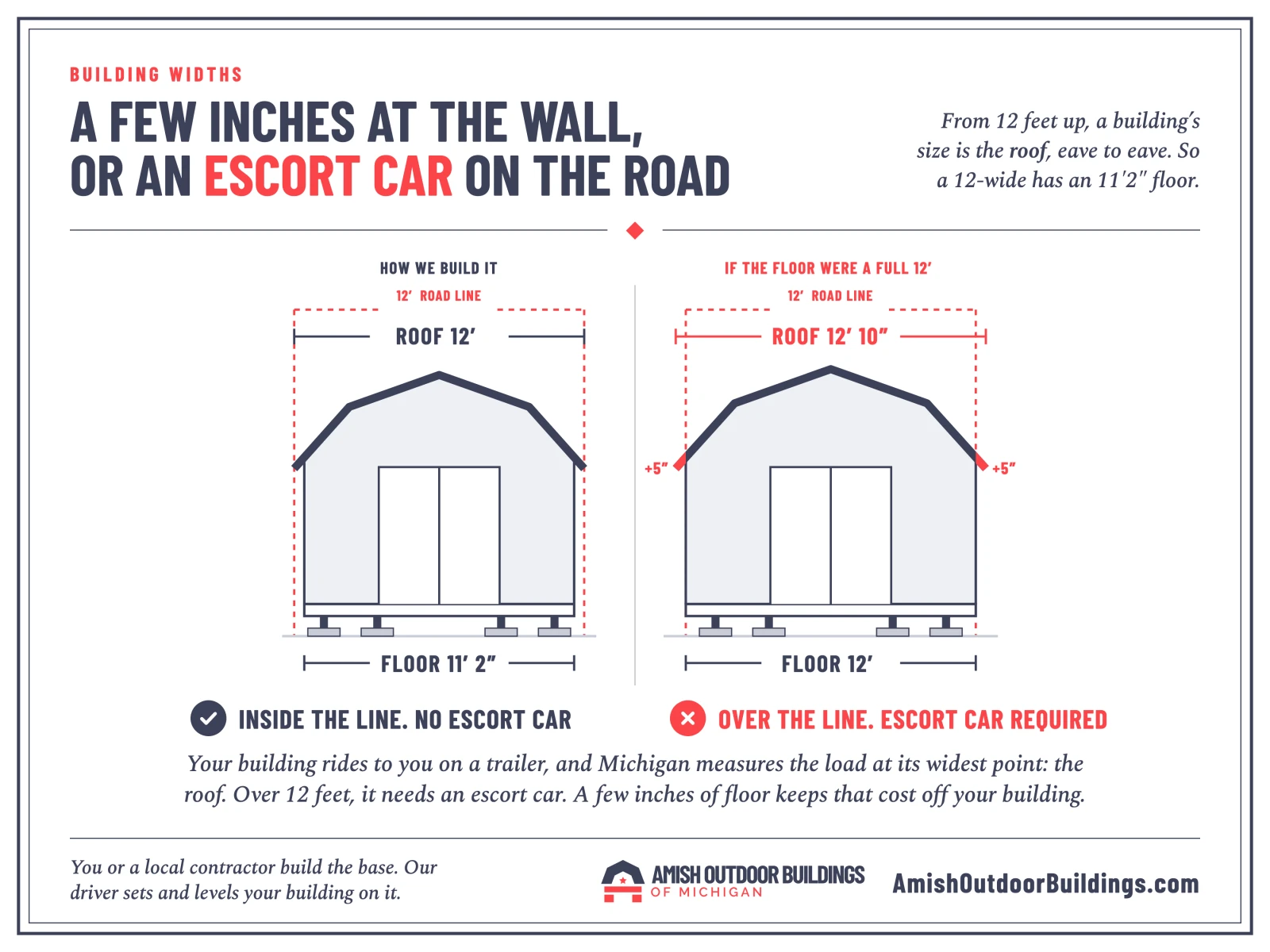 Two 12-foot-wide barns side by side. Built with an 11 foot 2 inch floor, the roof measures 12 feet eave to eave and stays inside the 12-foot road line, so no escort car is needed. With a full 12-foot floor, the roof would measure 12 feet 10 inches and need an escort car.